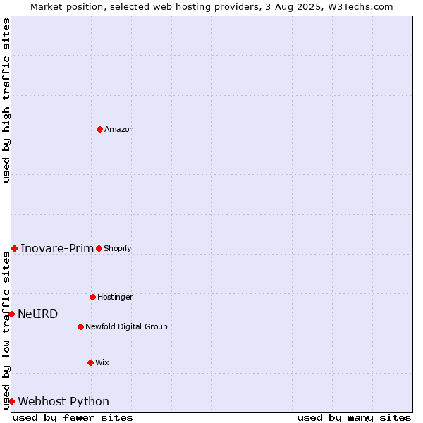 Market position of Inovare-Prim vs. Webhost Python vs. NetIRD