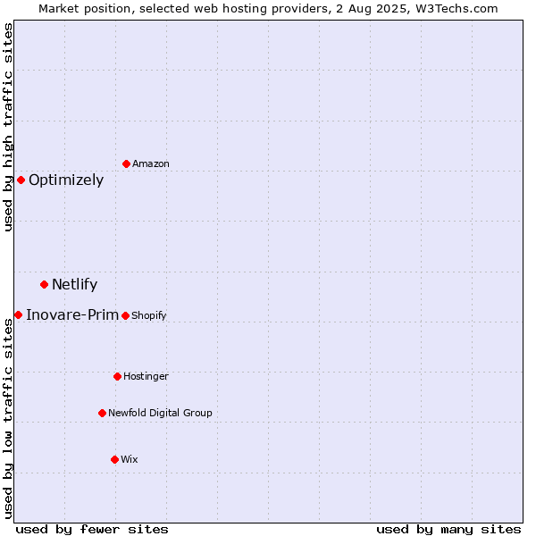 Market position of Netlify vs. Optimizely vs. Inovare-Prim