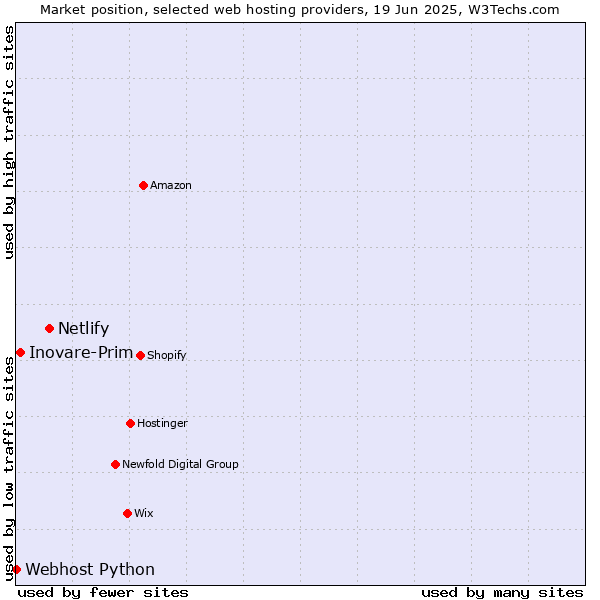Market position of Netlify vs. Inovare-Prim vs. Webhost Python