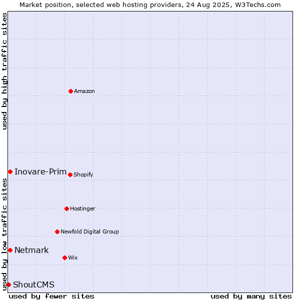 Market position of Netmark vs. Inovare-Prim vs. ShoutCMS