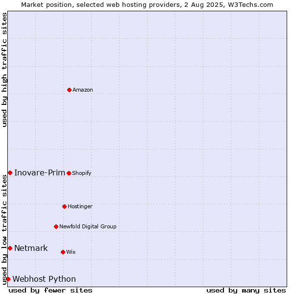 Market position of Netmark vs. Inovare-Prim vs. Webhost Python
