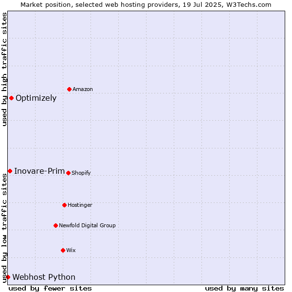 Market position of Optimizely vs. Inovare-Prim vs. Webhost Python