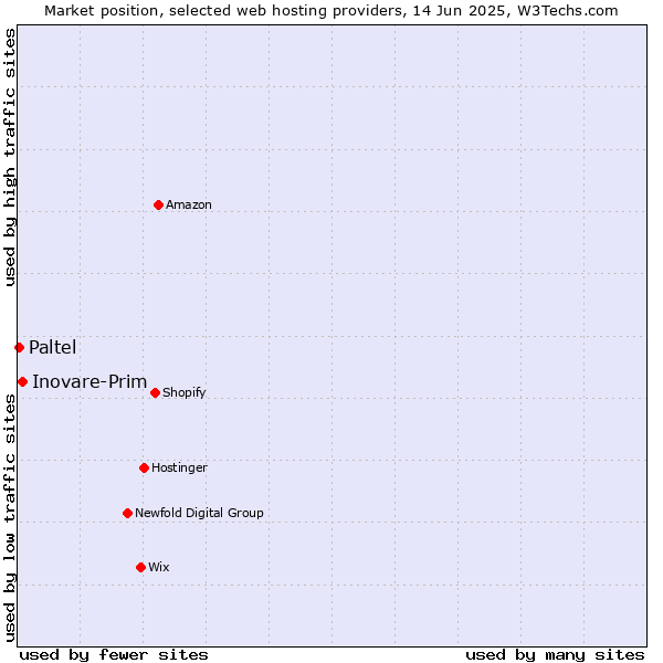 Market position of Inovare-Prim vs. Paltel