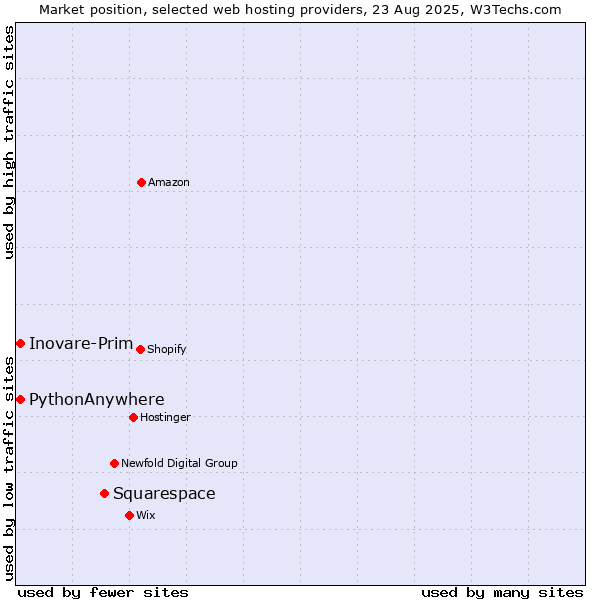 Market position of Squarespace vs. PythonAnywhere vs. Inovare-Prim