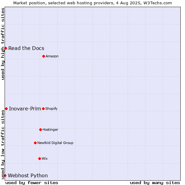 Market position of Inovare-Prim vs. Read the Docs vs. Webhost Python