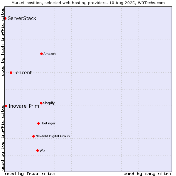 Market position of Tencent vs. Inovare-Prim vs. ServerStack
