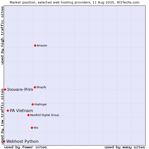 Market position of PA Vietnam vs. Inovare-Prim vs. Webhost Python