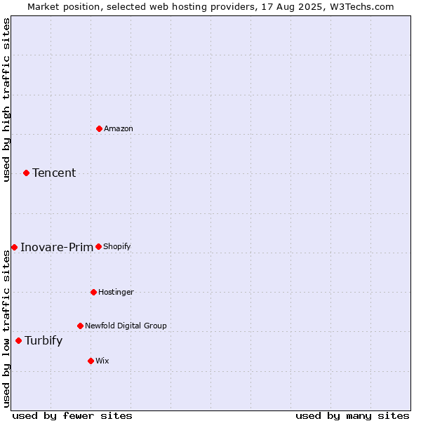 Market position of Tencent vs. Turbify vs. Inovare-Prim