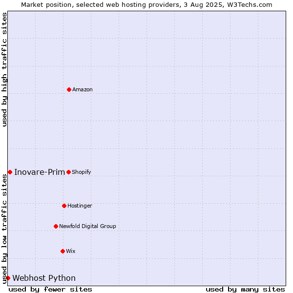 Market position of Inovare-Prim vs. Webhost Python