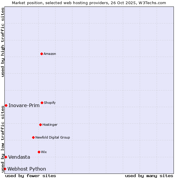 Market position of Inovare-Prim vs. Vendasta vs. Webhost Python