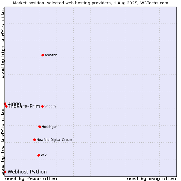 Market position of Inovare-Prim vs. Ziggo vs. Webhost Python