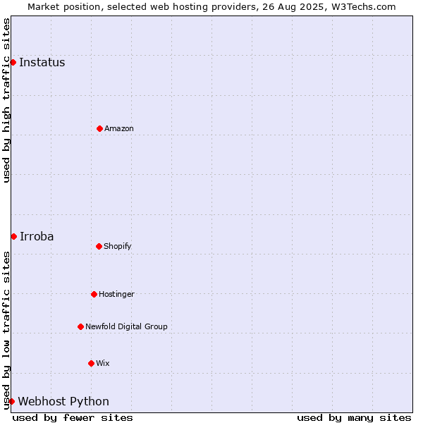 Market position of Irroba vs. Instatus vs. Webhost Python