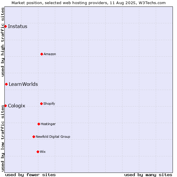 Market position of LearnWorlds vs. Cologix vs. Instatus