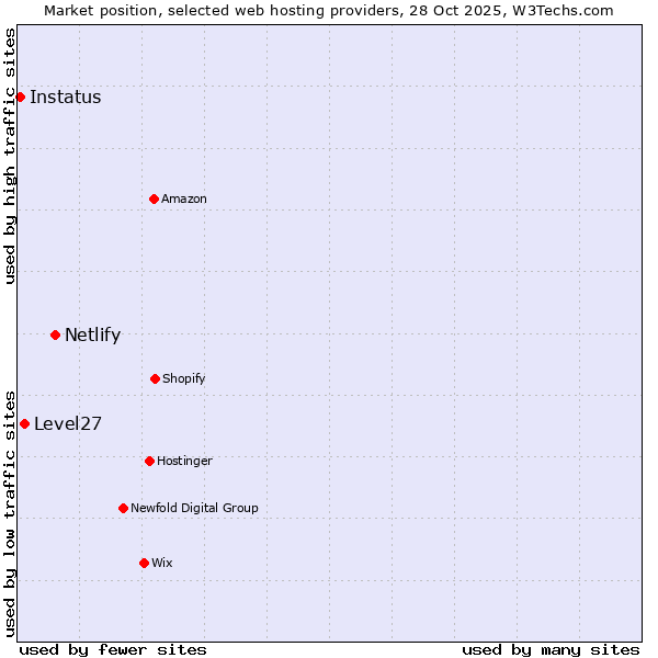 Market position of Netlify vs. Level27 vs. Instatus