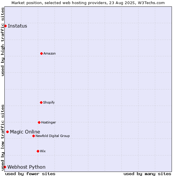 Market position of Magic Online vs. Instatus vs. Webhost Python
