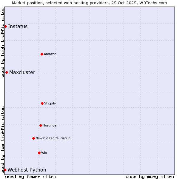 Market position of Maxcluster vs. Instatus vs. Webhost Python