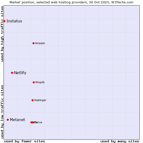 Market position of Netlify vs. Metanet vs. Instatus
