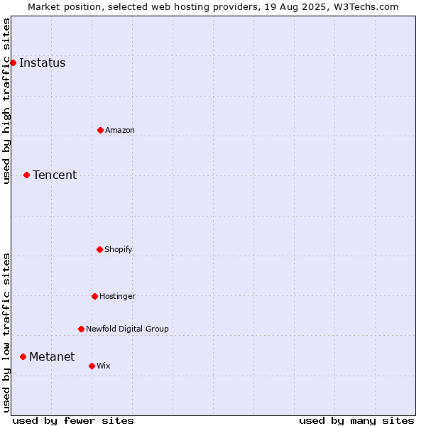 Market position of Tencent vs. Metanet vs. Instatus