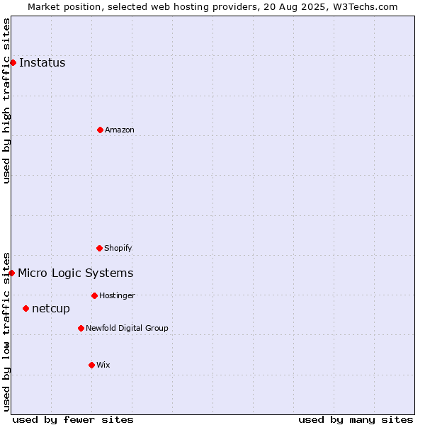 Market position of netcup vs. Instatus vs. Micro Logic Systems