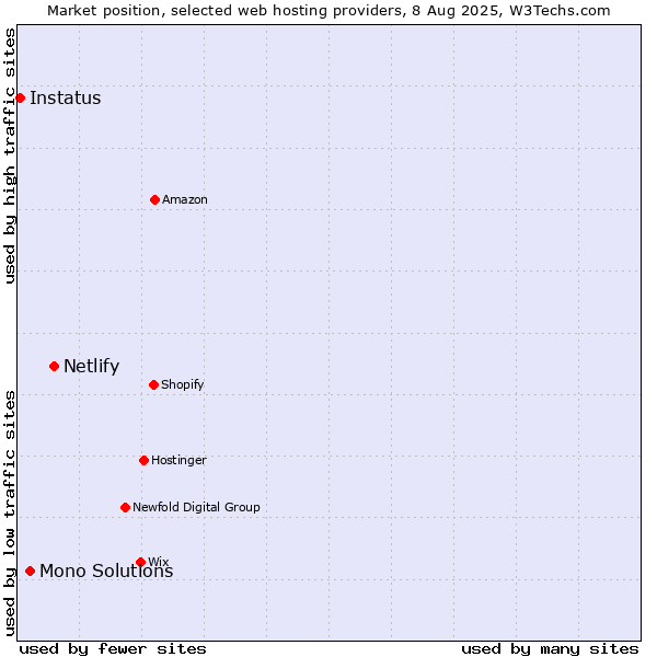 Market position of Netlify vs. Mono Solutions vs. Instatus