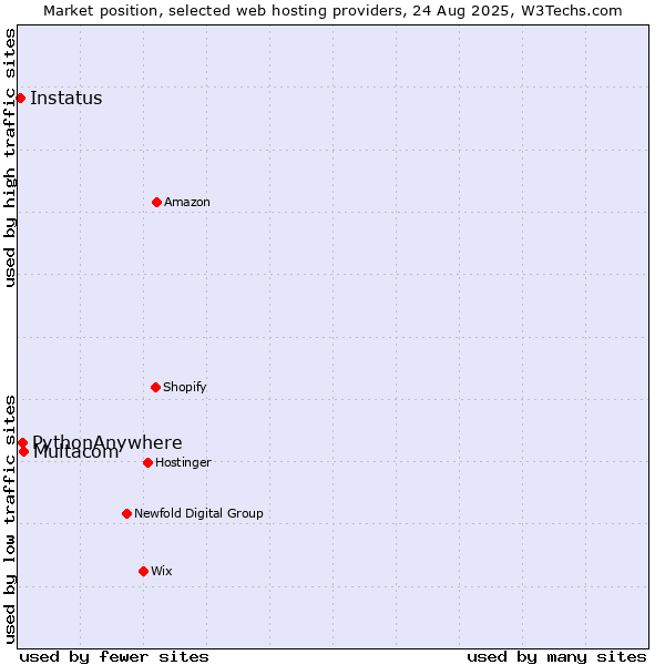 Market position of Multacom vs. PythonAnywhere vs. Instatus