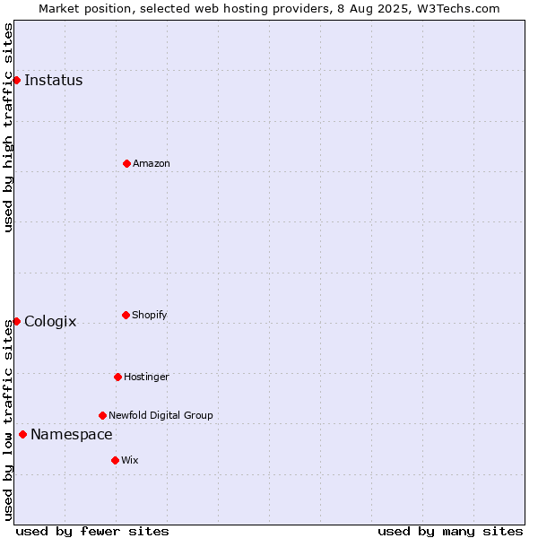 Market position of Namespace vs. Cologix vs. Instatus