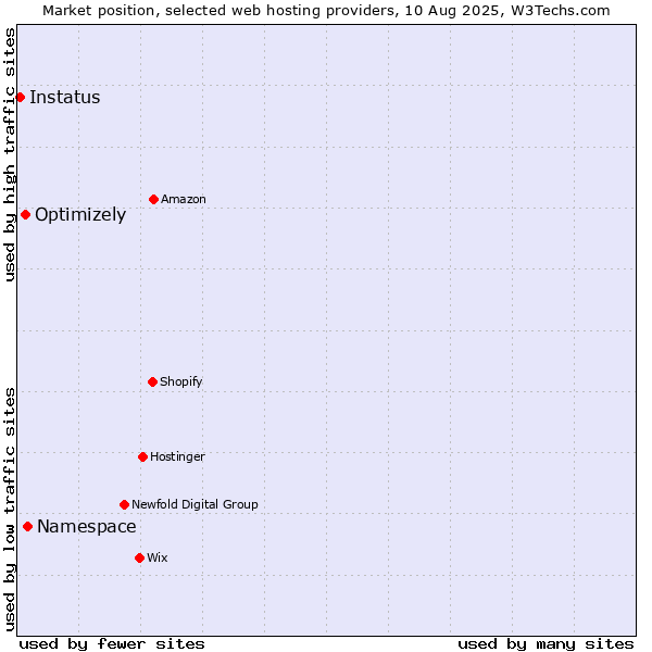Market position of Namespace vs. Optimizely vs. Instatus