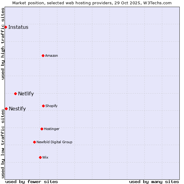 Market position of Netlify vs. Nestify vs. Instatus