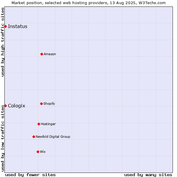 Market position of Cologix vs. Instatus