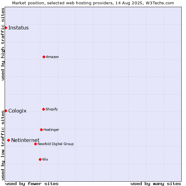 Market position of Netinternet vs. Instatus vs. Cologix