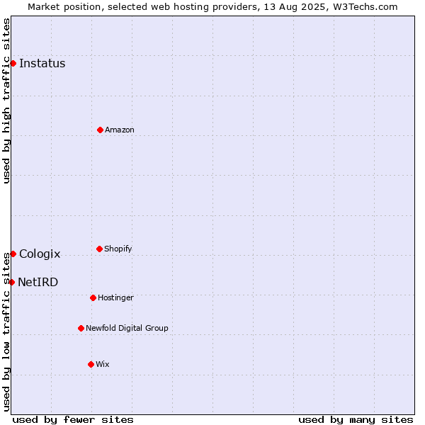 Market position of Cologix vs. Instatus vs. NetIRD