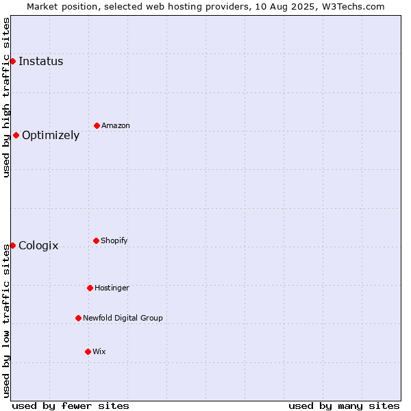 Market position of Optimizely vs. Cologix vs. Instatus
