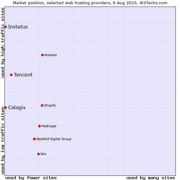 Market position of Tencent vs. Cologix vs. Instatus