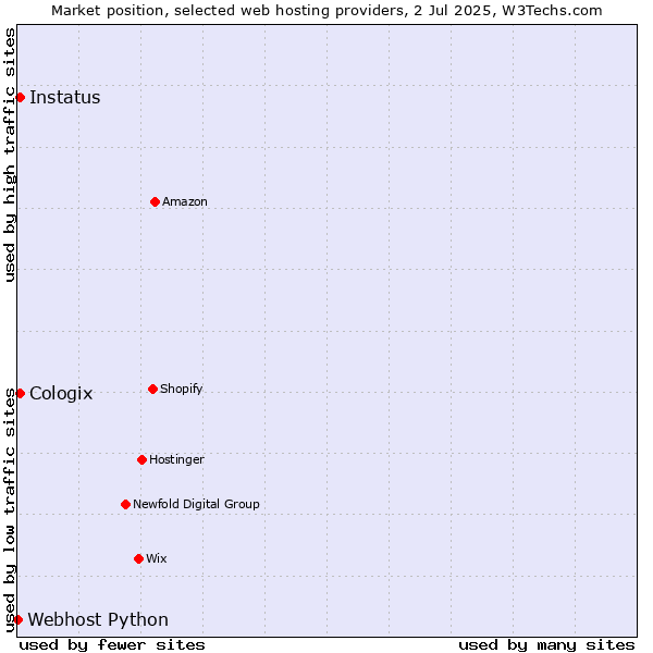 Market position of Cologix vs. Instatus vs. Webhost Python