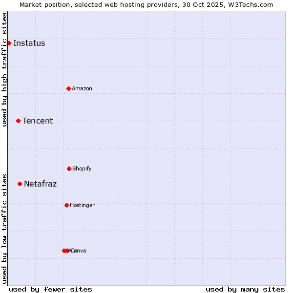 Market position of Netafraz vs. Tencent vs. Instatus