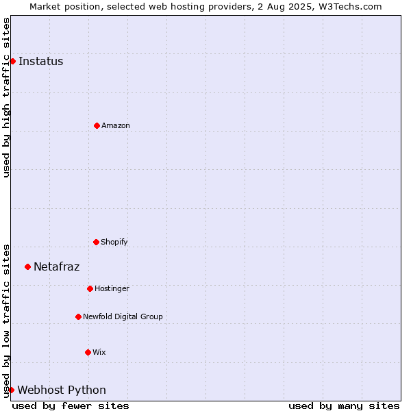 Market position of Netafraz vs. Instatus vs. Webhost Python