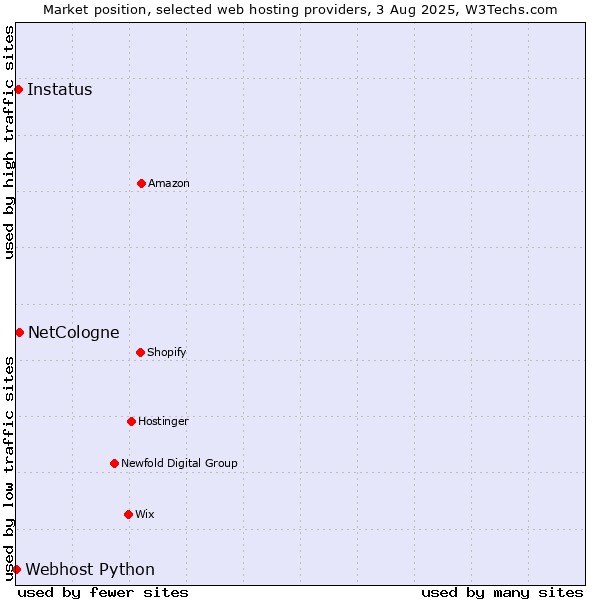 Market position of NetCologne vs. Instatus vs. Webhost Python