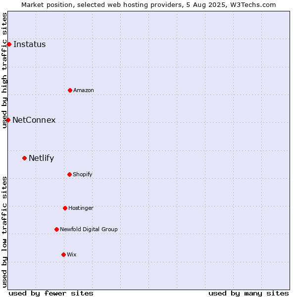 Market position of Netlify vs. Instatus vs. NetConnex