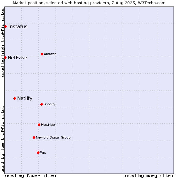 Market position of Netlify vs. Instatus vs. NetEase