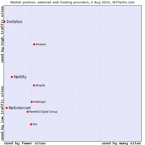 Market position of Netlify vs. Netinternet vs. Instatus