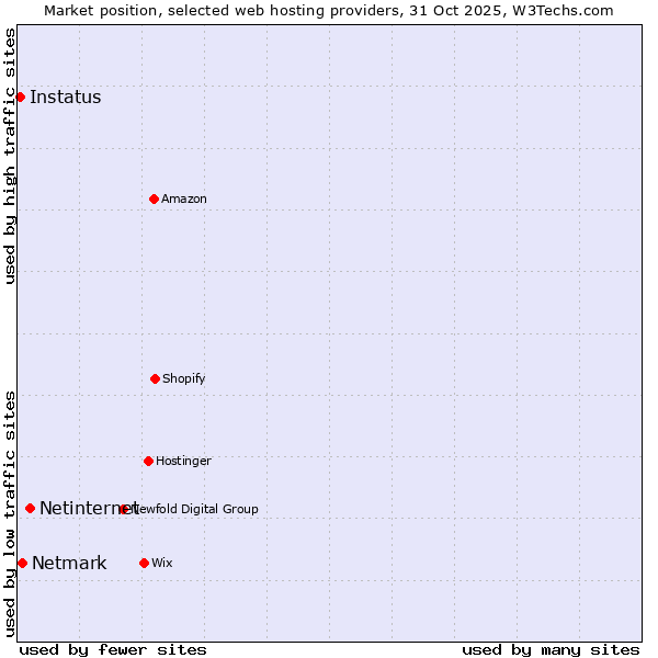 Market position of Netinternet vs. Netmark vs. Instatus