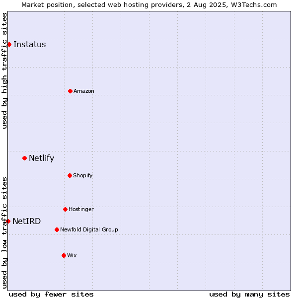 Market position of Netlify vs. Instatus vs. NetIRD