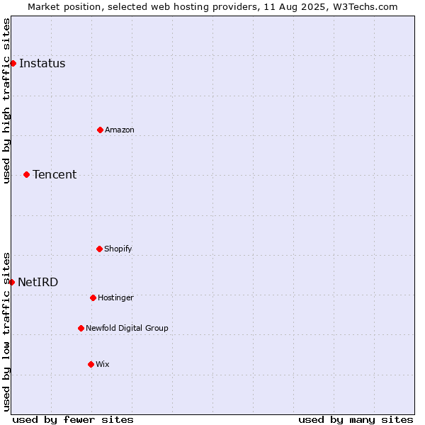 Market position of Tencent vs. Instatus vs. NetIRD