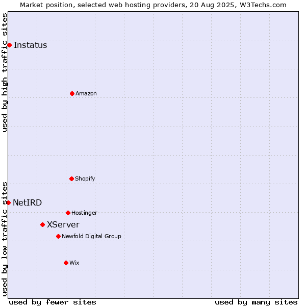 Market position of XServer vs. Instatus vs. NetIRD