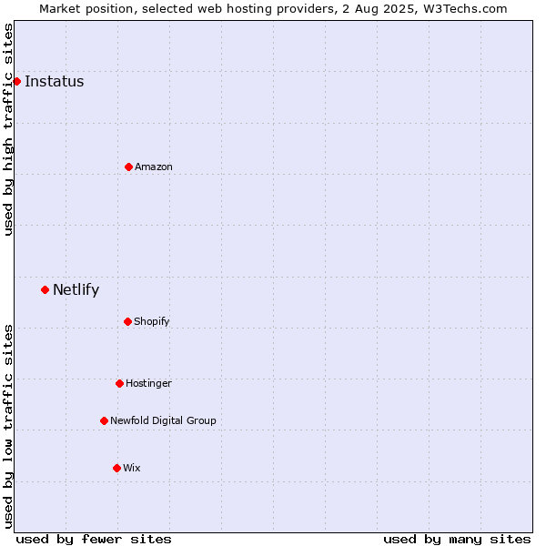 Market position of Netlify vs. Instatus