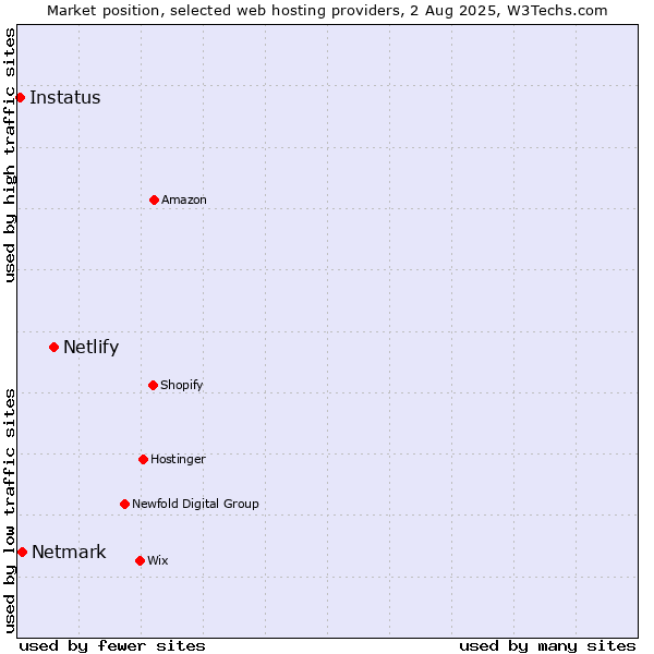 Market position of Netlify vs. Netmark vs. Instatus