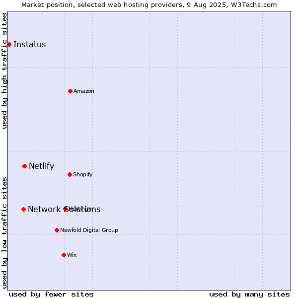 Market position of Netlify vs. Network Solutions vs. Instatus