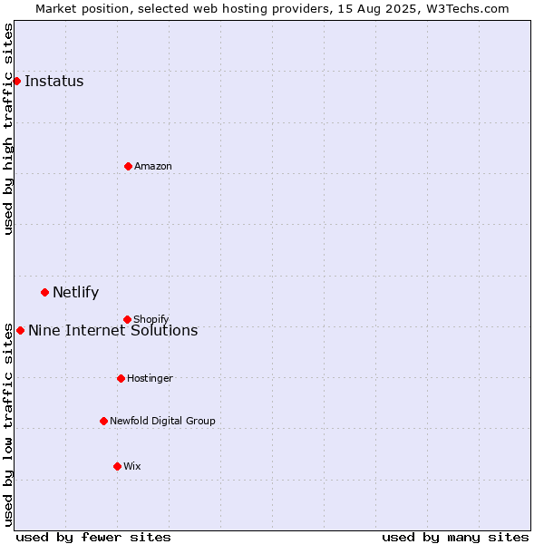 Market position of Netlify vs. Nine Internet Solutions vs. Instatus