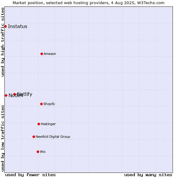 Market position of Netlify vs. Node4 vs. Instatus