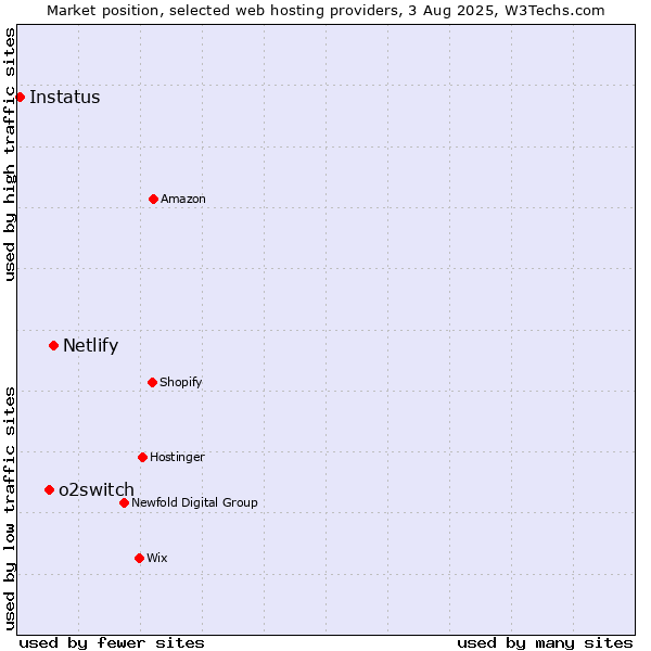 Market position of Netlify vs. o2switch vs. Instatus